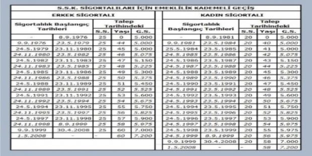 NE ZAMAN EMEKLİ OLACAĞINI ÖĞRENMEK İSTEYENLER BU TABLOYA GÖZ ATSIN!