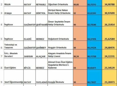 Öğretmen Atamalarındaki Mülakat Rezaleti: KPSS Puanı 55, Mülakat 90. Çocuklarımızın Hakkını İşte Böyle Gasp ediyorlar