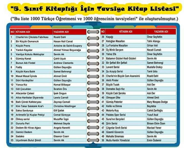 1000 Türkçe ve Edebiyat Öğretmenin Tavsiyesi ile Oluşturulan Mutlaka Okunması Gereken Kitaplar Listesi (5. Sınıf, 6. Sınıf, 7. Sınıf, 8. Sınıf İçin Ayrı Ayrı)