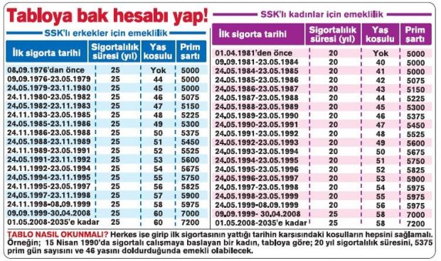 NE ZAMAN EMEKLİ OLACAĞINIZI ÖĞRENMEK İSTİYORSANIZ BU TABLOYA BAKIN